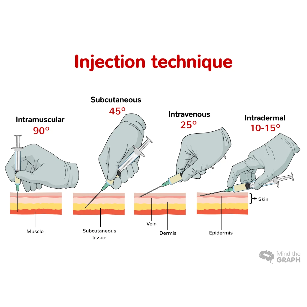 Injection Guidelines